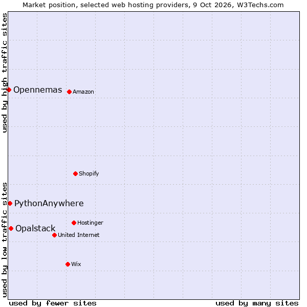 Market position of Opalstack vs. PythonAnywhere vs. Opennemas