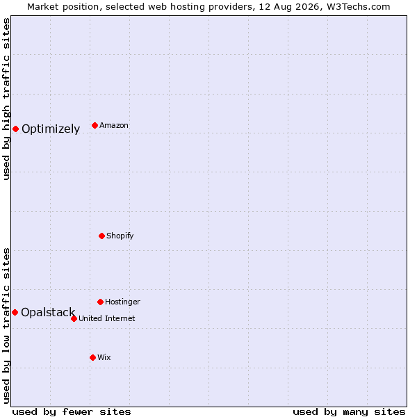 Market position of Optimizely vs. Opalstack
