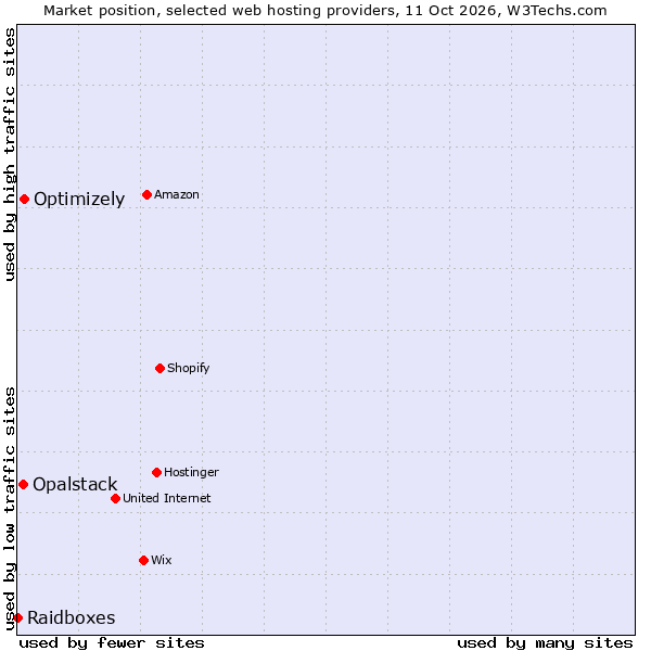 Market position of Optimizely vs. Opalstack vs. Raidboxes