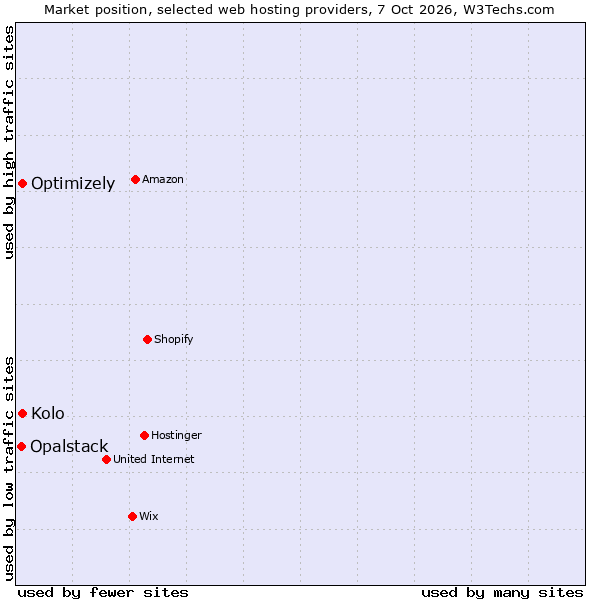 Market position of Optimizely vs. Kolo vs. Opalstack