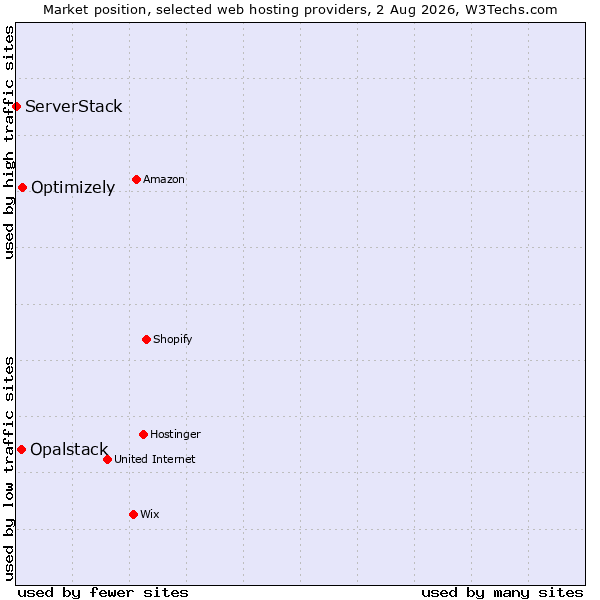 Market position of Optimizely vs. Opalstack vs. ServerStack