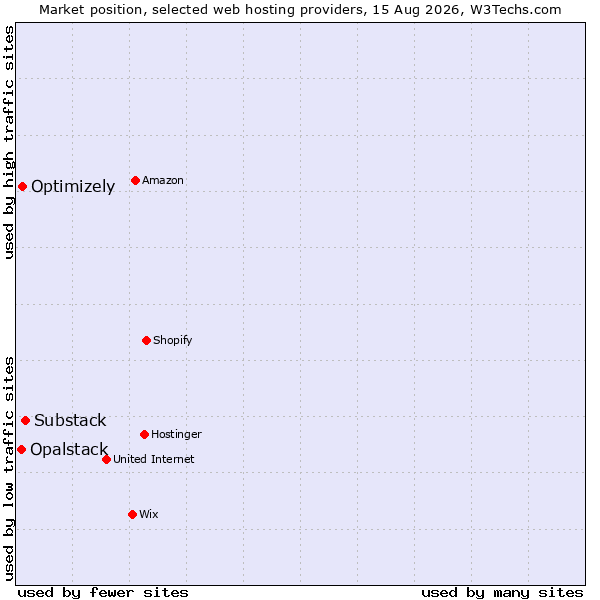 Market position of Substack vs. Optimizely vs. Opalstack