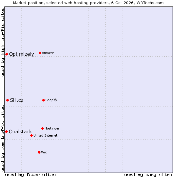 Market position of SH.cz vs. Optimizely vs. Opalstack