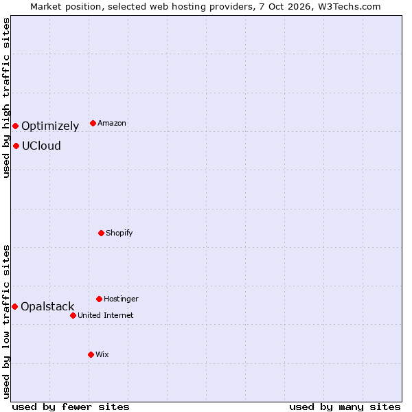 Market position of UCloud vs. Optimizely vs. Opalstack