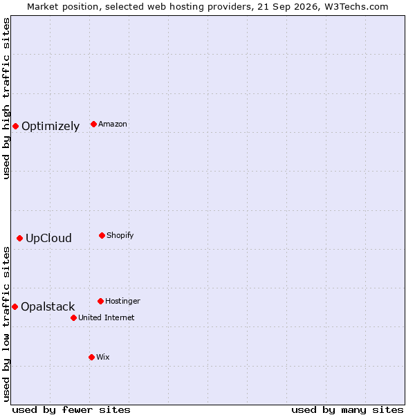 Market position of UpCloud vs. Optimizely vs. Opalstack