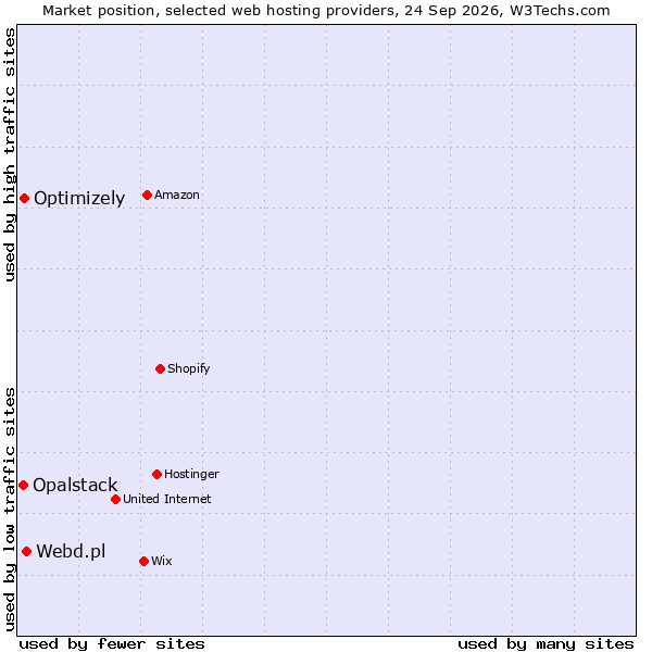Market position of Webd.pl vs. Optimizely vs. Opalstack