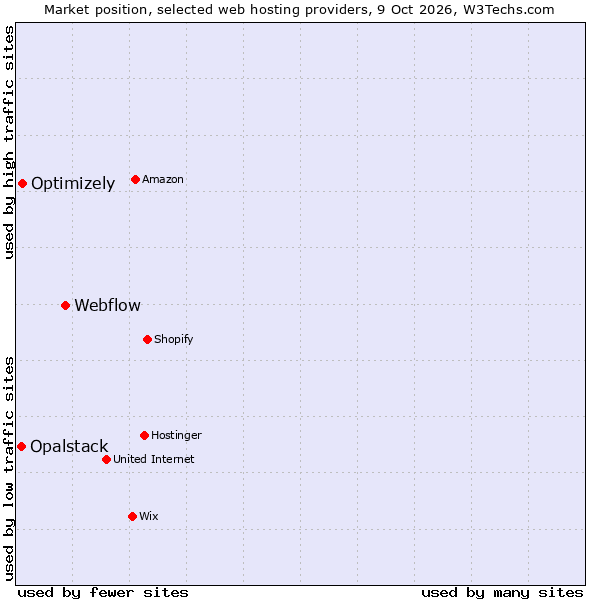 Market position of Webflow vs. Optimizely vs. Opalstack