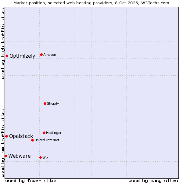 Market position of Optimizely vs. Opalstack vs. Webware
