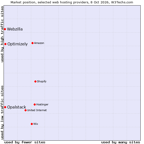 Market position of Optimizely vs. Opalstack vs. Webzilla