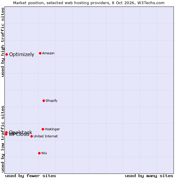 Market position of Optimizely vs. Opalstack vs. WPCloud