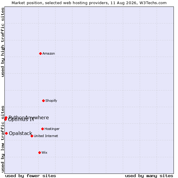 Market position of Opalstack vs. PythonAnywhere vs. Optimus IT