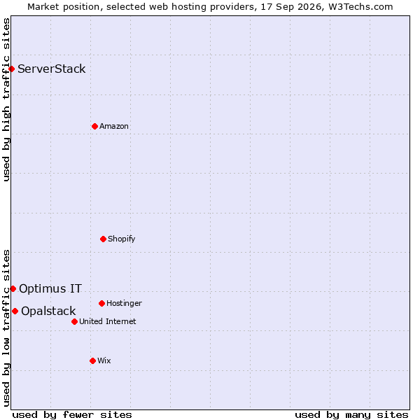 Market position of Opalstack vs. Optimus IT vs. ServerStack