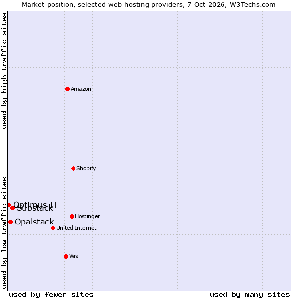 Market position of Substack vs. Opalstack vs. Optimus IT