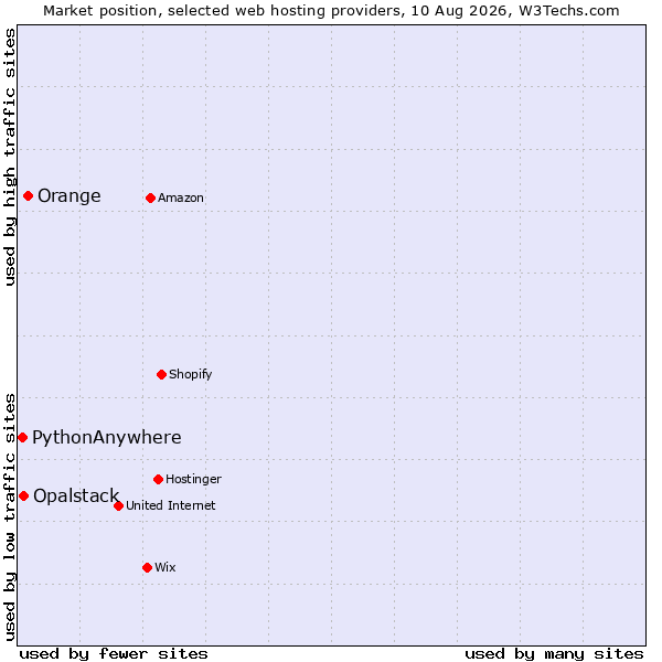 Market position of Orange vs. Opalstack vs. PythonAnywhere
