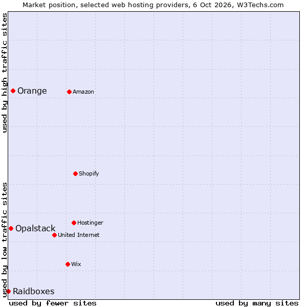 Market position of Orange vs. Opalstack vs. Raidboxes