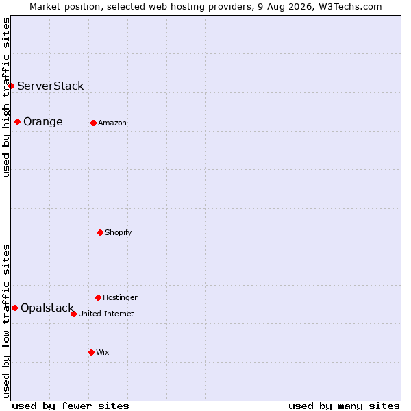 Market position of Orange vs. Opalstack vs. ServerStack