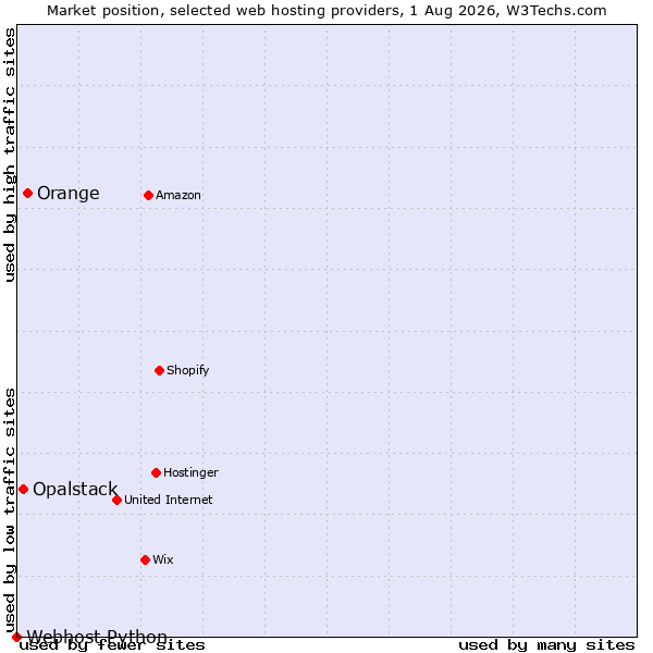 Market position of Orange vs. Opalstack vs. Webhost Python