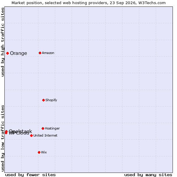 Market position of Orange vs. Opalstack vs. WPCloud