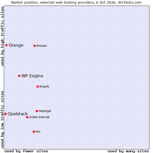 Market position of WP Engine vs. Orange vs. Opalstack