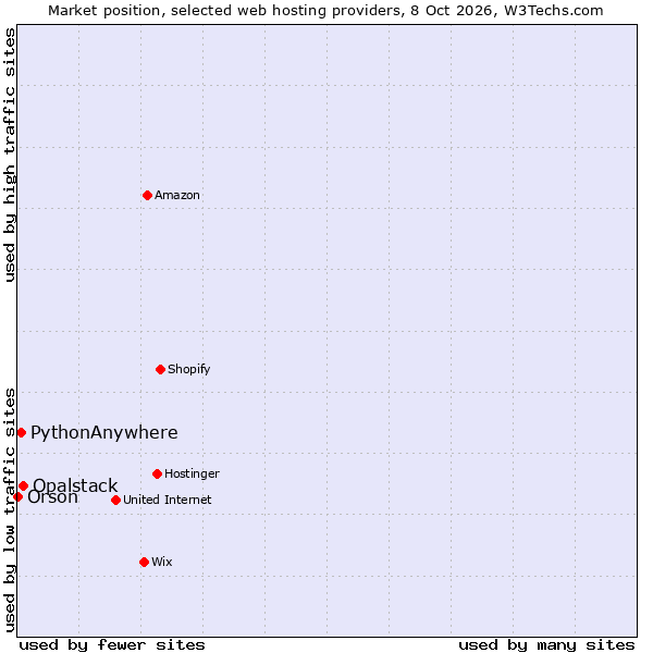 Market position of Opalstack vs. PythonAnywhere vs. Orson