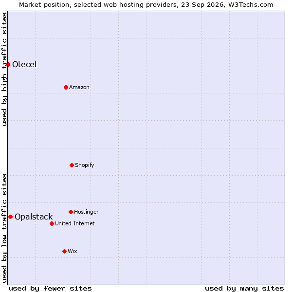 Market position of Opalstack vs. Otecel