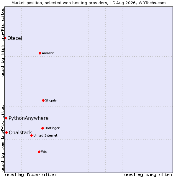 Market position of Opalstack vs. PythonAnywhere vs. Otecel