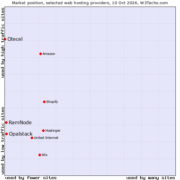 Market position of Opalstack vs. RamNode vs. Otecel