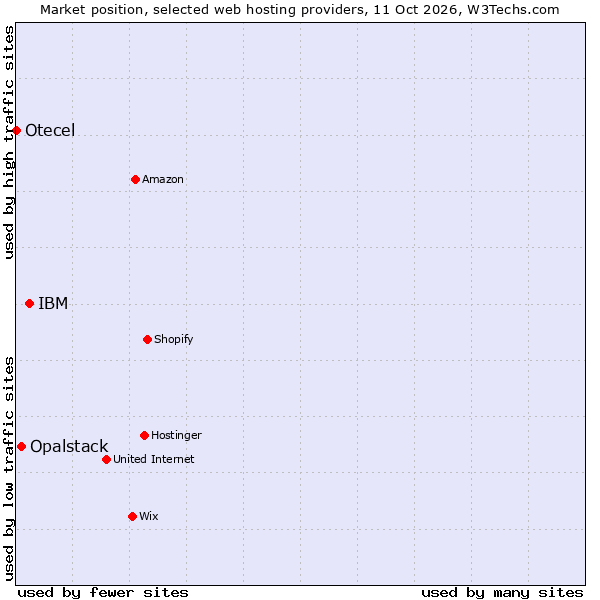Market position of IBM vs. Opalstack vs. Otecel