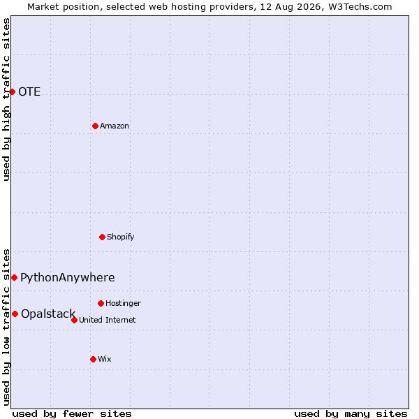Market position of Opalstack vs. PythonAnywhere vs. OTE