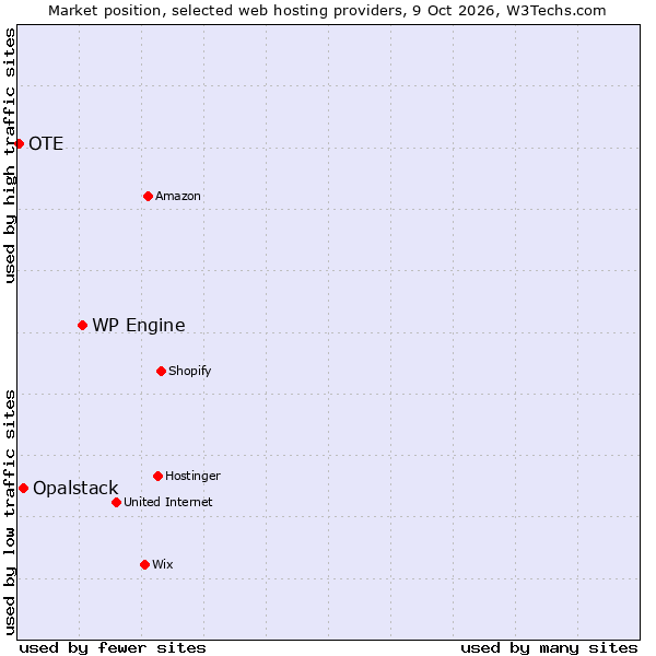 Market position of WP Engine vs. Opalstack vs. OTE