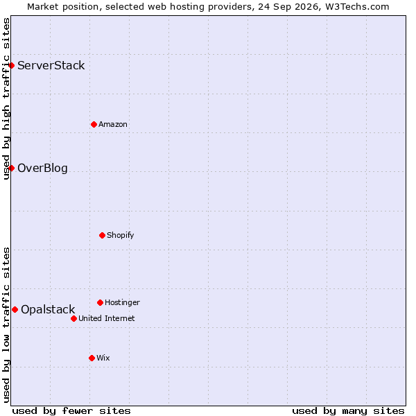 Market position of Opalstack vs. OverBlog vs. ServerStack