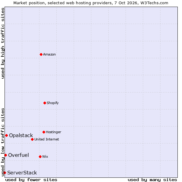 Market position of Opalstack vs. Overfuel vs. ServerStack