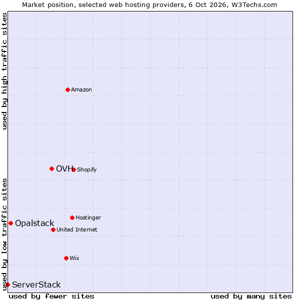 Market position of OVH vs. Opalstack vs. ServerStack