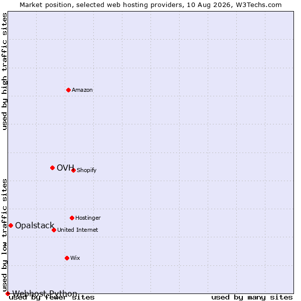 Market position of OVH vs. Opalstack vs. Webhost Python