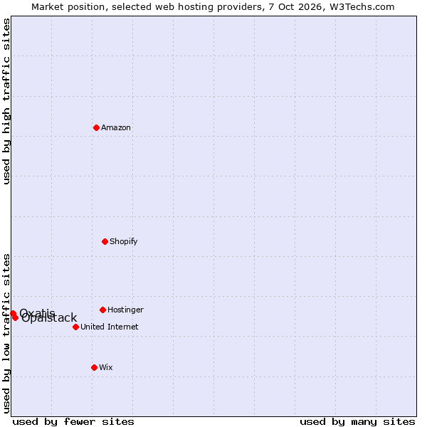 Market position of Opalstack vs. Oxatis