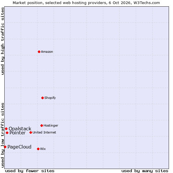 Market position of Pointer vs. Opalstack vs. PageCloud