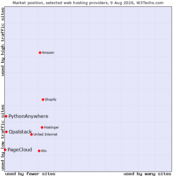 Market position of Opalstack vs. PythonAnywhere vs. PageCloud