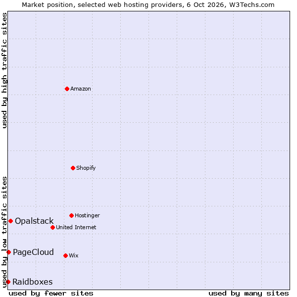 Market position of Opalstack vs. PageCloud vs. Raidboxes
