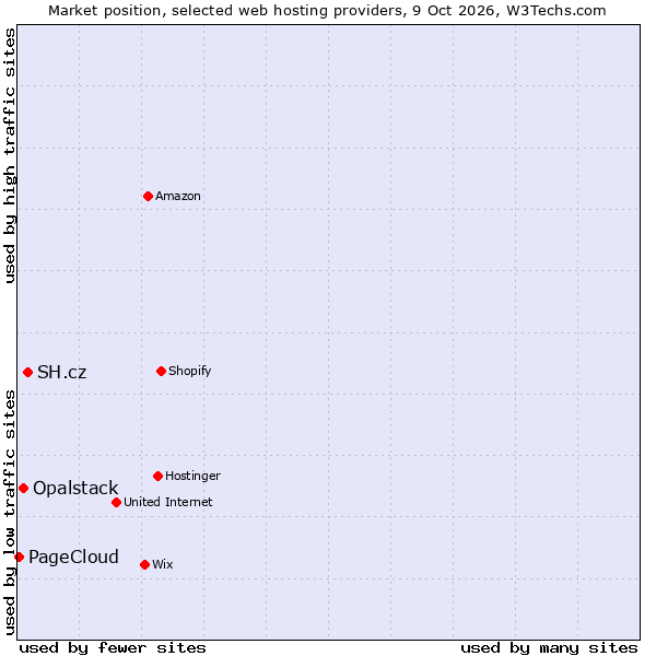 Market position of SH.cz vs. Opalstack vs. PageCloud
