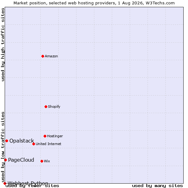 Market position of Opalstack vs. PageCloud vs. Webhost Python