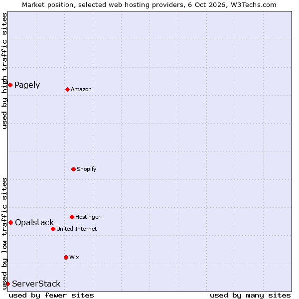 Market position of Opalstack vs. Pagely vs. ServerStack