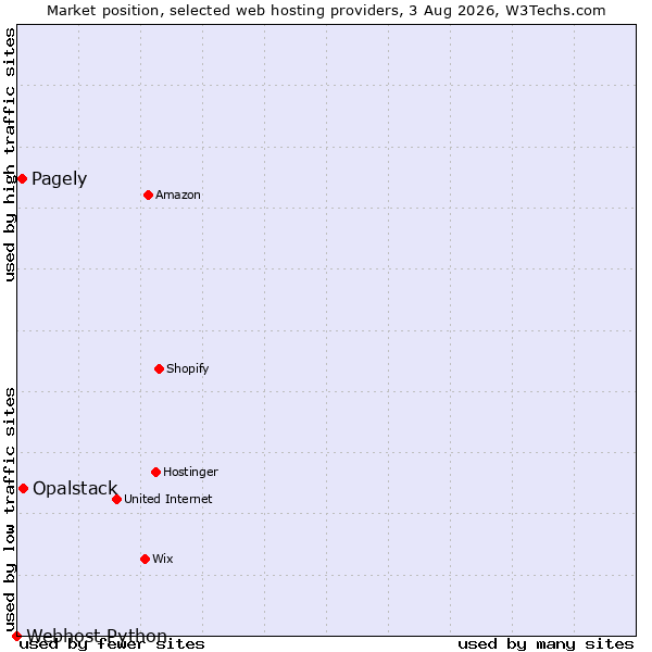 Market position of Opalstack vs. Pagely vs. Webhost Python