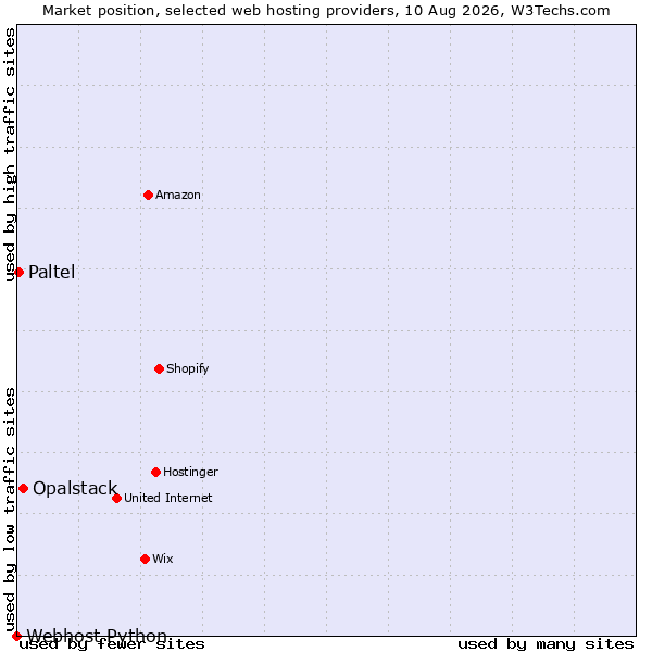 Market position of Opalstack vs. Paltel vs. Webhost Python