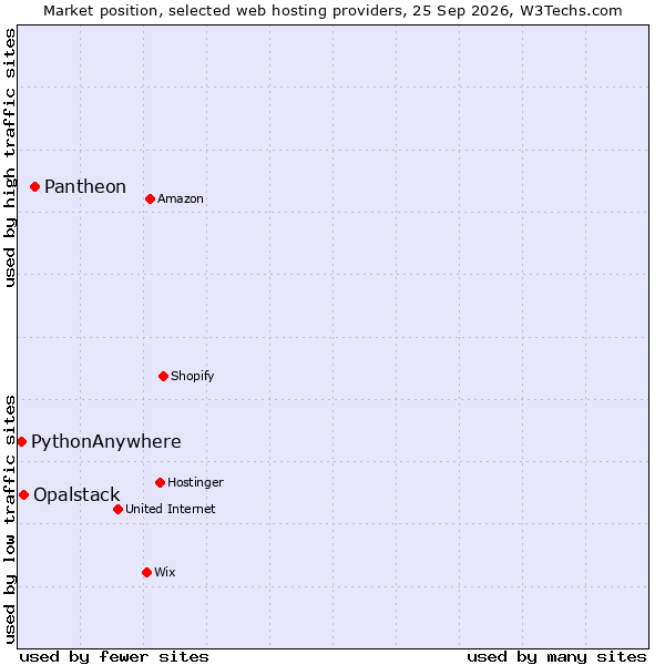 Market position of Pantheon vs. Opalstack vs. PythonAnywhere