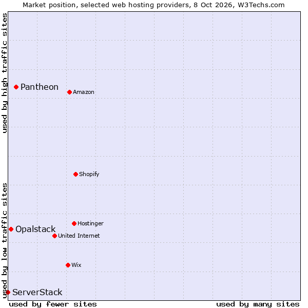 Market position of Pantheon vs. Opalstack vs. ServerStack