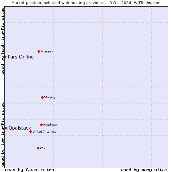 Market position of Opalstack vs. Pars Online