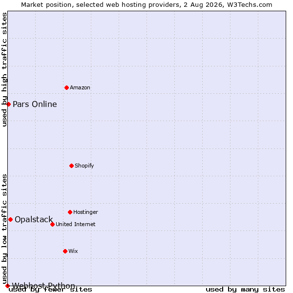 Market position of Opalstack vs. Pars Online vs. Webhost Python