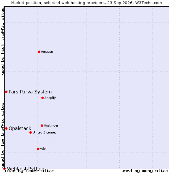 Market position of Opalstack vs. Pars Parva System vs. Webhost Python