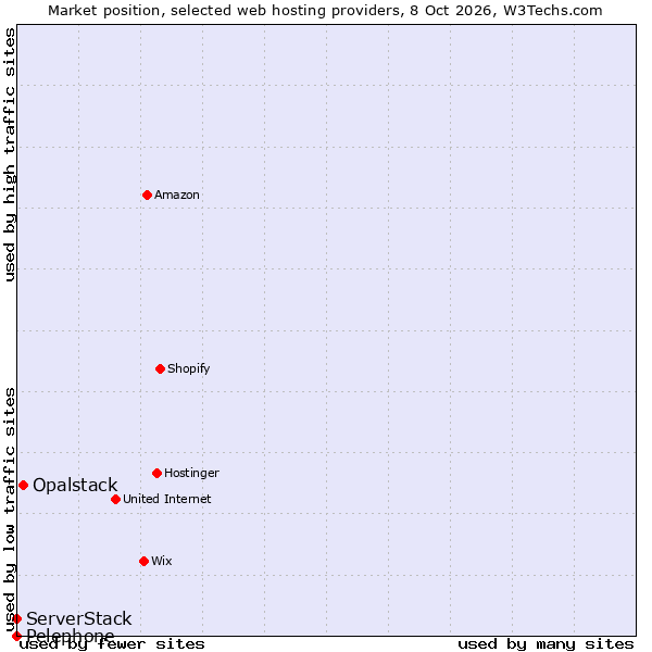 Market position of Opalstack vs. ServerStack vs. Pelephone