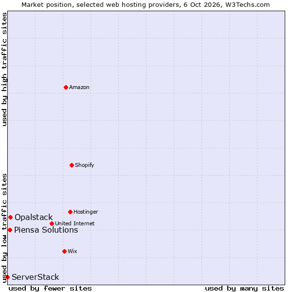 Market position of Opalstack vs. Piensa Solutions vs. ServerStack